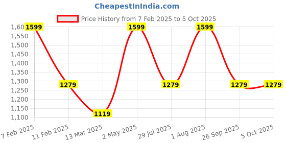 myntra.com BALARAM SAHA Solid Saree balaram saha Price History Graph from 7 Feb 2025 to 5 Oct 2025