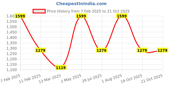 myntra.com BALARAM SAHA Solid Saree With Blouse Piece balaram saha Price History Graph from 7 Feb 2025 to 19 Oct 2025