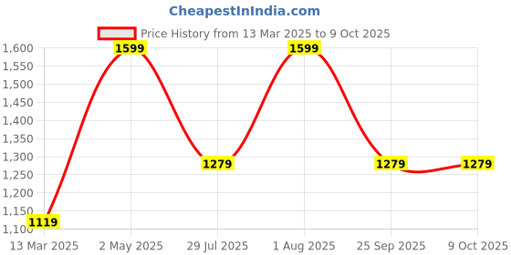 myntra.com BALARAM SAHA Zari Solid Printed Saree balaram saha Price History Graph from 13 Mar 2025 to 9 Oct 2025