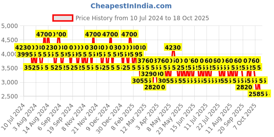 myntra.com Baldessarini Men Ambre Eau de Toilette - 50ml baldessarini Price History Graph from 10 Jul 2024 to 18 Oct 2025