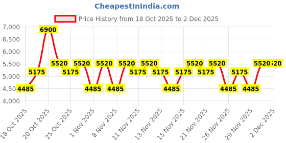 myntra.com Baldessarini Men Classic Concentree Long Lasting Eau De Cologne - 75 ml baldessarini Price History Graph from 18 Oct 2025 to 1 Dec 2025