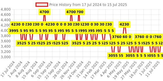 myntra.com Baldessarini Men Cool Force After Shave Lotion - 90ml baldessarini Price History Graph from 17 Jul 2024 to 15 Jul 2025