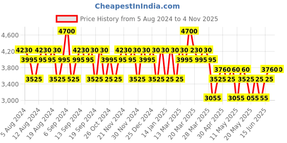 myntra.com Baldessarini Men Signature After Shave Lotion - 90ml baldessarini Price History Graph from 5 Aug 2024 to 1 Nov 2025