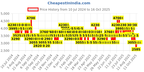 myntra.com Baldessarini Men Signature Eau de Toilette - 50ml baldessarini Price History Graph from 10 Jul 2024 to 16 Oct 2025