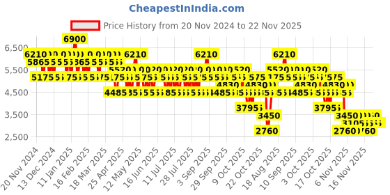 myntra.com Baldessarini Set Of 2 Bella Eau De Parfum - 50 ml & Bella Shower Cream - 200 ml baldessarini Price History Graph from 20 Nov 2024 to 21 Nov 2025