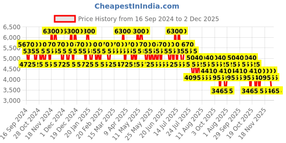 myntra.com Baldessarini Uomo Long Lasting Men Eau De Toilette - 90ml baldessarini Price History Graph from 16 Sep 2024 to 1 Dec 2025