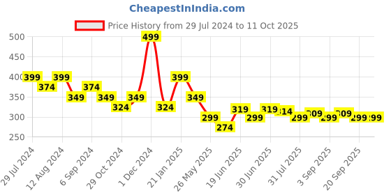 myntra.com socksxpress Balenzia 3- Pcs Polks Dots Patterned Cotton Ankle- Length Socks socksxpress Price History Graph from 29 Jul 2024 to 10 Oct 2025