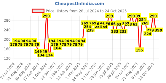 myntra.com socksxpress Balenzia Kids Stretchable Stockings socksxpress Price History Graph from 28 Jul 2024 to 23 Oct 2025