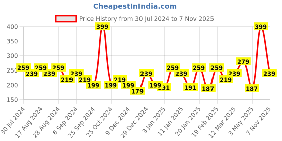 myntra.com socksxpress Balenzia Men 2Pcs Patterned Fairtrade Ankle-Length Organic Sneaker Cotton Socks socksxpress Price History Graph from 30 Jul 2024 to 7 Nov 2025