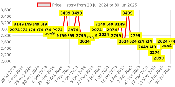 myntra.com socksxpress Balenzia Men Multi-Coloured Set of 15 Socks with Classic Drawer socksxpress Price History Graph from 28 Jul 2024 to 30 Jun 2025