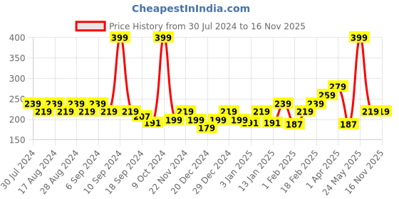 myntra.com socksxpress Balenzia Men Pack of 2 Assorted Shoe Liners socksxpress Price History Graph from 30 Jul 2024 to 16 Nov 2025
