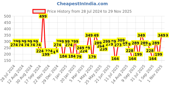 myntra.com socksxpress Balenzia Men Pack of 2 Maroon & Black Patterned Calf-Length Cotton Socks socksxpress Price History Graph from 28 Jul 2024 to 29 Nov 2025
