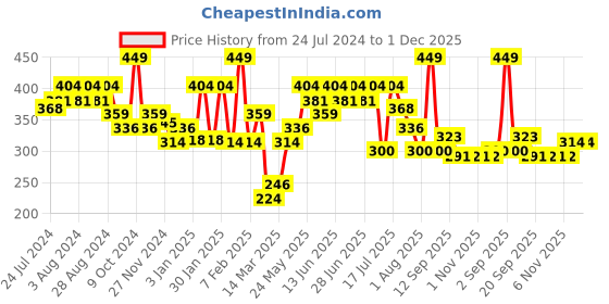 myntra.com socksxpress Balenzia Men Pack of 3 Assorted Ankle-Length Socks socksxpress Price History Graph from 24 Jul 2024 to 30 Nov 2025
