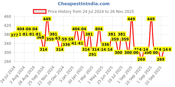 myntra.com socksxpress Balenzia Men Pack Of 3 Assorted Calf-Length Socks socksxpress Price History Graph from 24 Jul 2024 to 26 Nov 2025