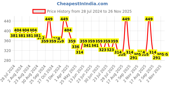 myntra.com socksxpress Balenzia Men Pack of 3 Assorted Calf-Length Socks socksxpress Price History Graph from 28 Jul 2024 to 26 Nov 2025