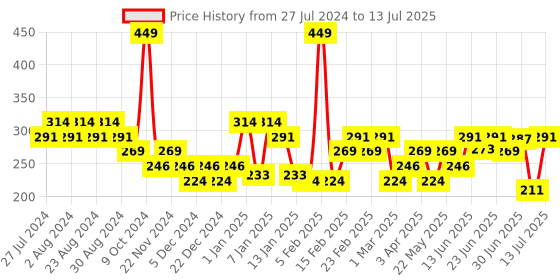 myntra.com socksxpress Balenzia Men Pack of 3 Assorted Patterned Shoe Liners socksxpress Price History Graph from 27 Jul 2024 to 13 Jul 2025