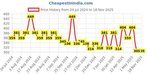 myntra.com socksxpress Balenzia Men Pack Of 3 Assorted Polka Pattern Calf-Length Socks socksxpress Price History Graph from 24 Jul 2024 to 17 Nov 2025
