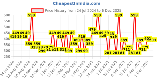 myntra.com socksxpress Balenzia Men Pack Of 3 Navy Blue Solid Above Ankle-Length Socks socksxpress Price History Graph from 24 Jul 2024 to 5 Dec 2025