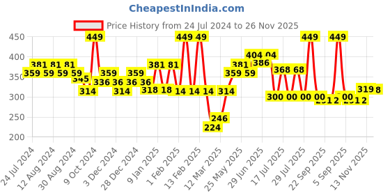 myntra.com socksxpress Balenzia Men Pack Of 3 Patterned Above Knee-Length Socks socksxpress Price History Graph from 24 Jul 2024 to 26 Nov 2025