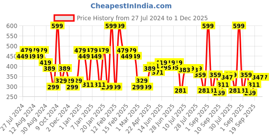 myntra.com socksxpress Balenzia Men Pack Of 3 Patterned Ankle-Length Sports Socks socksxpress Price History Graph from 27 Jul 2024 to 1 Dec 2025
