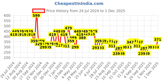 myntra.com socksxpress Balenzia Men Pack Of 3 Patterned Ankle Sports Socks socksxpress Price History Graph from 24 Jul 2024 to 1 Dec 2025