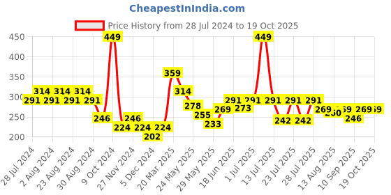 myntra.com socksxpress Balenzia Men Pack Of 3 Shoe-Liner Socks socksxpress Price History Graph from 28 Jul 2024 to 17 Oct 2025