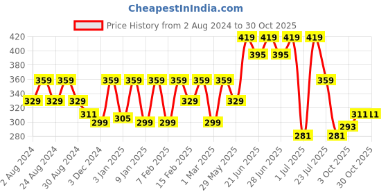 myntra.com socksxpress Balenzia Men Pack of 4 Anti-Slip Loafer Shoeliner Socks socksxpress Price History Graph from 2 Aug 2024 to 30 Oct 2025
