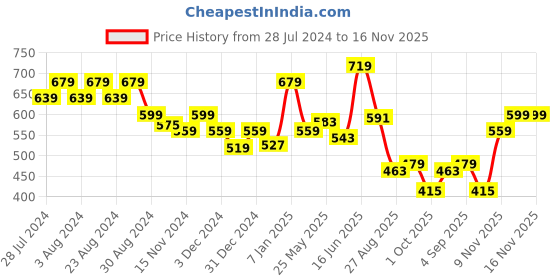 myntra.com socksxpress Balenzia Men Pack of 4 Assorted Pure Wool Calf-Length Socks socksxpress Price History Graph from 28 Jul 2024 to 16 Nov 2025