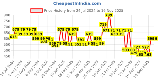 myntra.com socksxpress Balenzia Men Pack of 4 Assorted Pure Wool Calf-Length Socks socksxpress Price History Graph from 24 Jul 2024 to 16 Nov 2025
