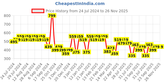 myntra.com socksxpress Balenzia Men Pack Of 4 Patterned Crew-Length Socks socksxpress Price History Graph from 24 Jul 2024 to 26 Nov 2025