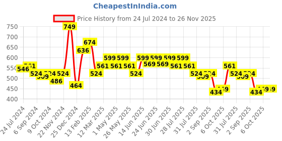 myntra.com socksxpress Balenzia Men Pack Of 5 Assorted Calf-Length Socks socksxpress Price History Graph from 24 Jul 2024 to 26 Nov 2025