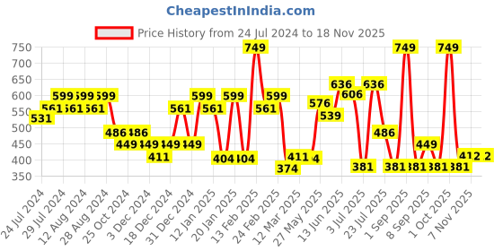 myntra.com socksxpress Balenzia Men Pack of 5 Assorted Patterned Ankle-Length Socks socksxpress Price History Graph from 24 Jul 2024 to 16 Nov 2025