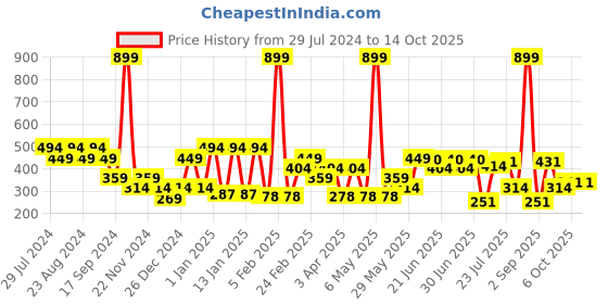 myntra.com socksxpress Balenzia Men Pack Of 6 Calf-Length Socks socksxpress Price History Graph from 29 Jul 2024 to 14 Oct 2025