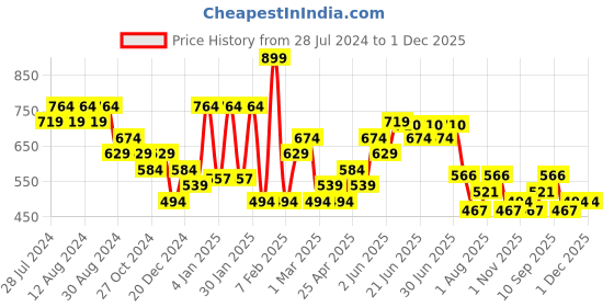myntra.com socksxpress Balenzia Men Pack Of 6 Patterned Ankle-Length Sports Socks socksxpress Price History Graph from 28 Jul 2024 to 1 Dec 2025