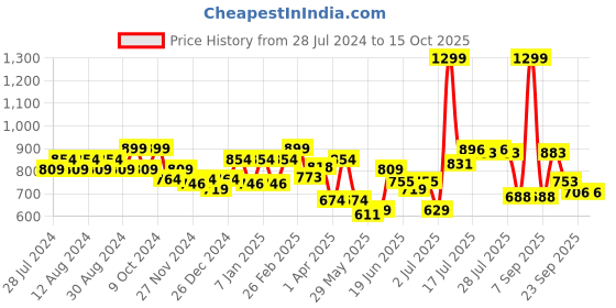myntra.com socksxpress Balenzia Men Printed Baseball Cap socksxpress Price History Graph from 28 Jul 2024 to 15 Oct 2025