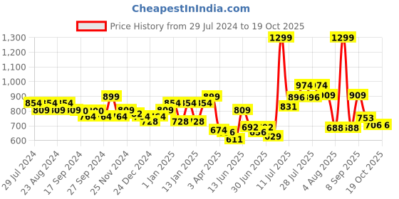 myntra.com socksxpress Balenzia Men Superman Baseball Cap socksxpress Price History Graph from 29 Jul 2024 to 19 Oct 2025