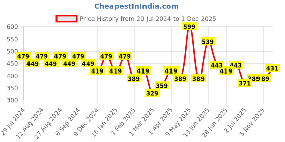 myntra.com socksxpress Balenzia Pack of 3   Cartoon Themed Ribbed High Ankle  Socks socksxpress Price History Graph from 29 Jul 2024 to 30 Nov 2025