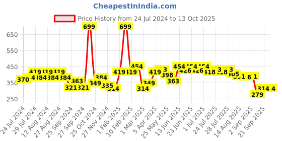 myntra.com socksxpress Balenzia Pack of 3 Men Bamboo Crew Socks socksxpress Price History Graph from 24 Jul 2024 to 13 Oct 2025
