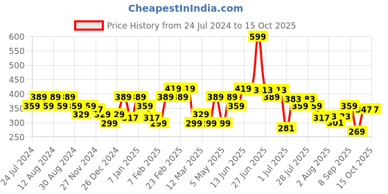 myntra.com socksxpress Balenzia Pack of 3 Men Bamboo Low-Cuts Socks socksxpress Price History Graph from 24 Jul 2024 to 15 Oct 2025