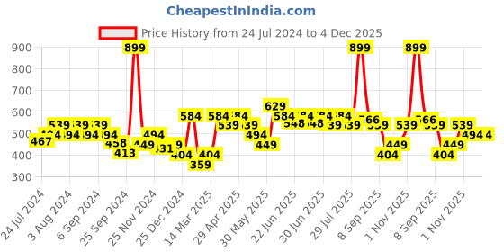 myntra.com socksxpress Balenzia Pack of 4 Men Bamboo Crew Socks socksxpress Price History Graph from 24 Jul 2024 to 4 Dec 2025