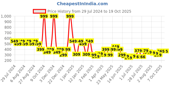 myntra.com socksxpress Balenzia Unisex Printed Baseball Cap socksxpress Price History Graph from 29 Jul 2024 to 19 Oct 2025