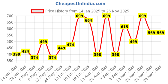 myntra.com socksxpress Balenzia Women Pack Of 3 Printed Ankle Length Socks socksxpress Price History Graph from 14 Jan 2025 to 26 Nov 2025