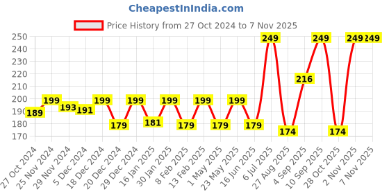 myntra.com socksxpress Balenzia Women White & Pink Patterned Anti-Bacterial Anti-Skid Ankle-Length Yoga Socks socksxpress Price History Graph from 27 Oct 2024 to 3 Nov 2025