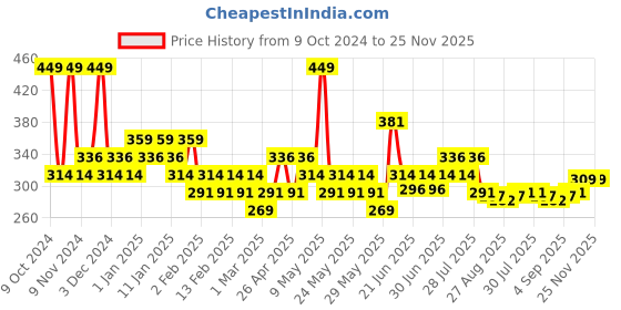 myntra.com Balenzia x Disney Girls Pack Of 3 Patterned Ankle-Length Socks balenzia x disney Price History Graph from 9 Oct 2024 to 24 Nov 2025