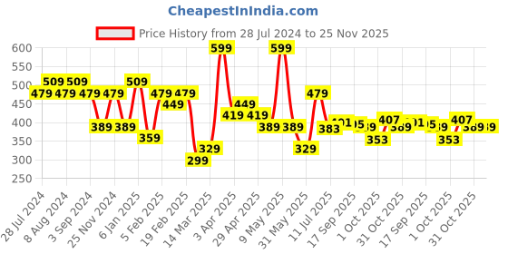 myntra.com Balenzia x Disney Pack of 3 Dumbo Patterned Ankle Length Socks balenzia x disney Price History Graph from 28 Jul 2024 to 24 Nov 2025