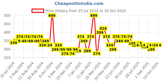 myntra.com socksxpress Balenzia x Harry Potter Women Pack Of 3 Maroon & Yellow Potter 07 Lightning Bolt & Glasses Platform 9 3/4 Shoe Liners socksxpress Price History Graph from 25 Jul 2024 to 18 Oct 2025