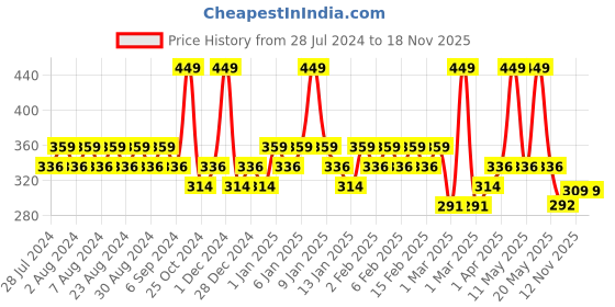 myntra.com Balenzia x Marvel Boys Pack of 3 Patterned High Cushioned Cotton Ankle-Length Socks balenzia x marvel Price History Graph from 28 Jul 2024 to 18 Nov 2025