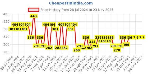 myntra.com Balenzia x Marvel Men Pack Of 2 Captain America Patterned Ankle & Calf Length Socks balenzia x marvel Price History Graph from 28 Jul 2024 to 22 Nov 2025