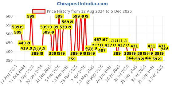 myntra.com Balenzia x Marvel Men Pack Of 3 Captain America & Hulk Ankle Patterned Ankle-Length Socks balenzia x marvel Price History Graph from 12 Aug 2024 to 5 Dec 2025