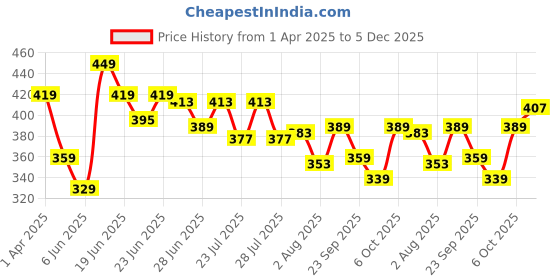 myntra.com Balenzia x Marvel Men Pack of 3 Captain America & Hulk Assorted Ankle Length Socks balenzia x marvel Price History Graph from 1 Apr 2025 to 5 Dec 2025